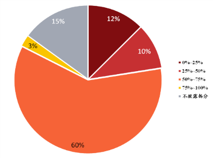 图：工业、可选消费两大传统行业是DAX指数最大构成行业