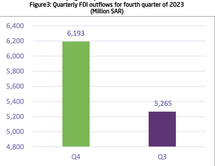 注：沙特去年第四季度FDI流出量 来源：GASTAT