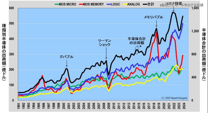 图1：按类型和总量划分的半导体季度出货量（截至2023年第四季度）来源：作者根据WSTS数据创建
