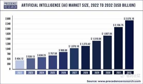 来源：Precedence Research