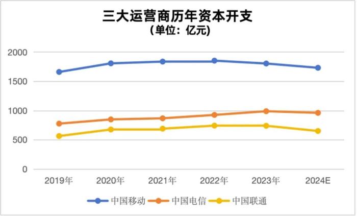 数读财报】捂紧钱袋子：运营商CAPEX迎来双重拐点_手机新浪网