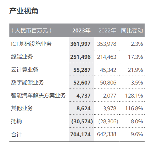 产业视角看2023年华为各业务板块营收变化。图源/华为年报