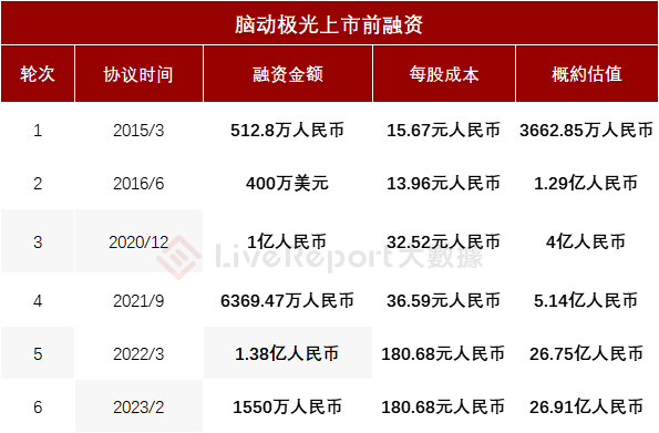 来源：LiveReport大数据