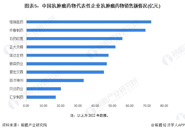 注：以上为2022年数据。