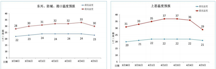 未来一周防城港气温变化趋势