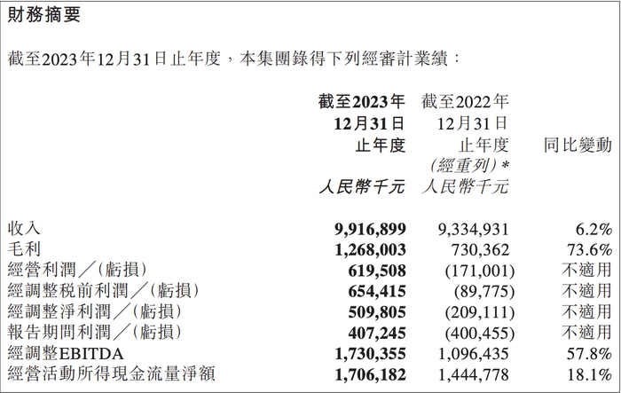 安能物流2023年财报关键指标 图片来源：财报截图