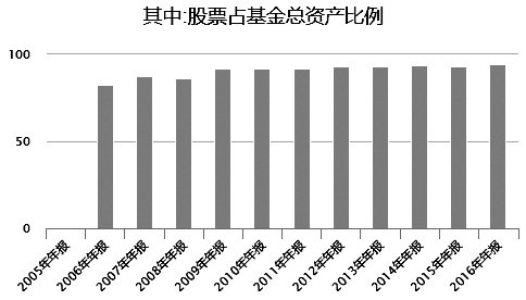 数据来源：choice