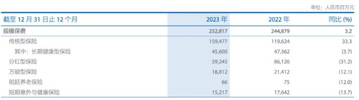 图片来源：中国太保2023年年报