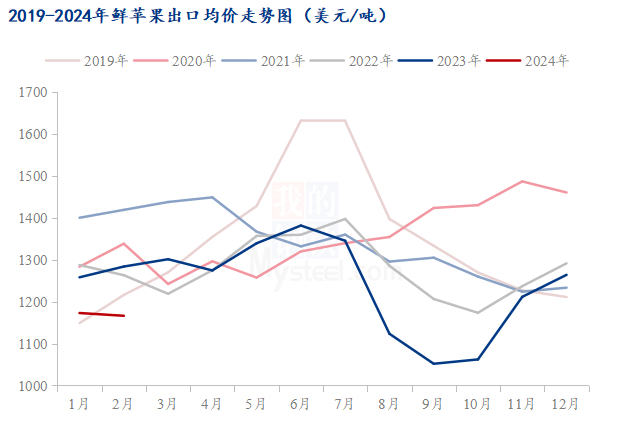 数据来源：海关总署