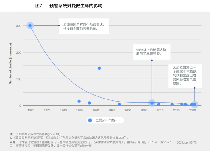 由地球观测和无人机等技术提供支持的预警系统可以帮助拯救气候灾难中的生命。