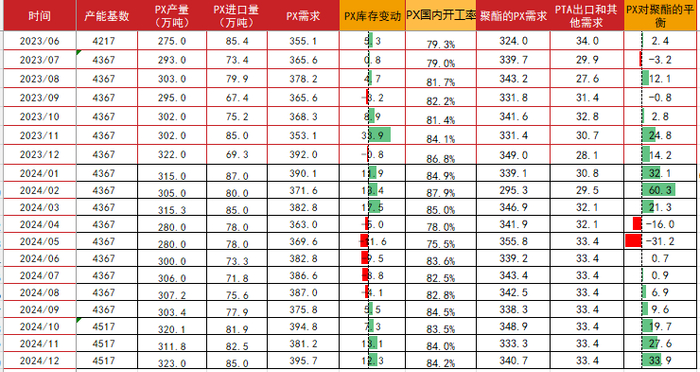 数据来源：WIND,紫金天风期货