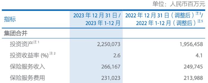 图片来源：中国太保2023年年报