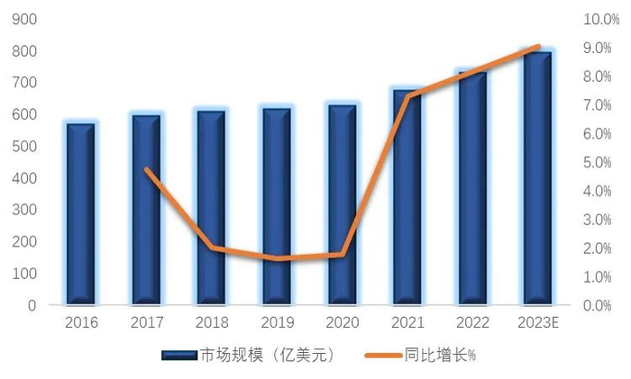 图2.全球多肽药物市场规模