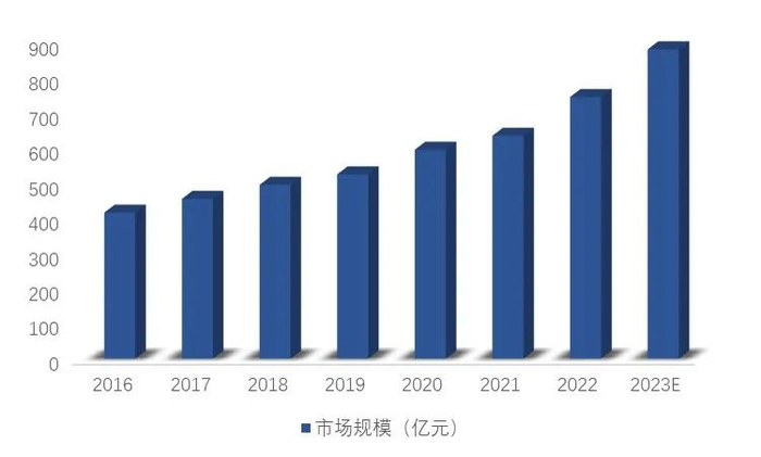 图4.中国多肽药物市场规模