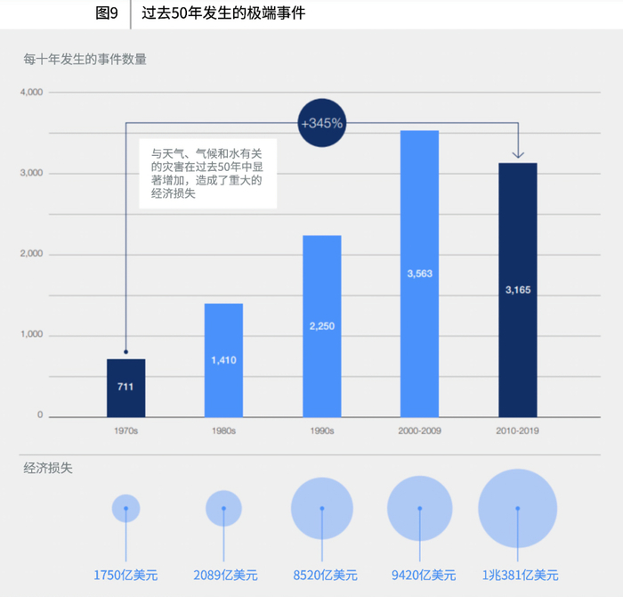 随着极端天气事件的增加，适应气候变化至关重要。