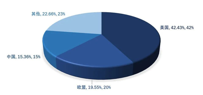 图3.全球多肽药物区域分布