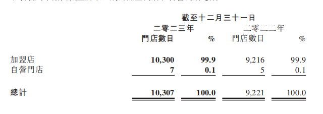 图源：锅圈2023年财报