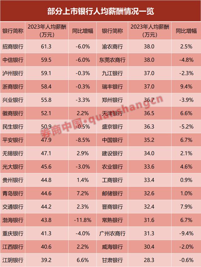 银行“打工人”薪酬曝光！招行人均年薪降至61万