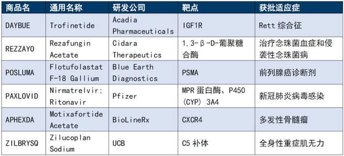 来源：FDA官网、凯莱英整理