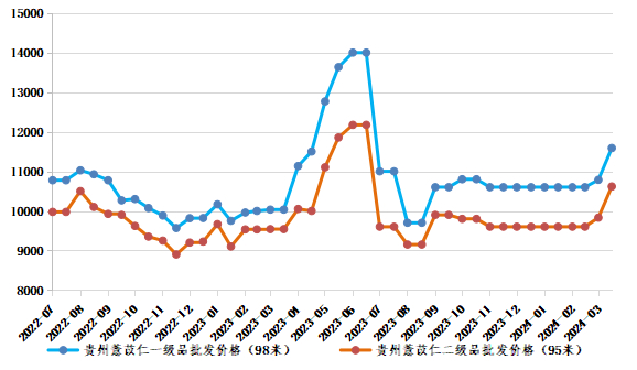 数据来源：新华指数、兴仁市薏仁专业协会