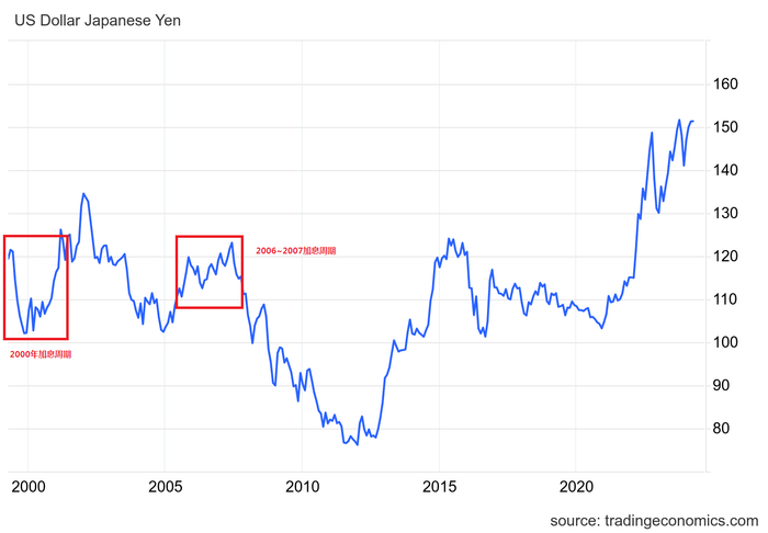 图片来源：Trading Economics