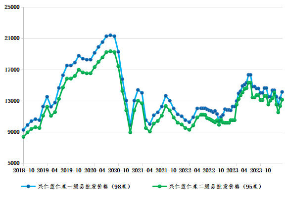 数据来源：新华指数、兴仁市薏仁专业协会