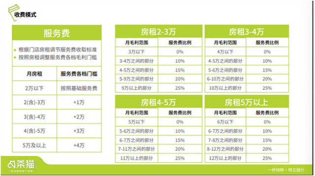 截图自茶猫招商手册