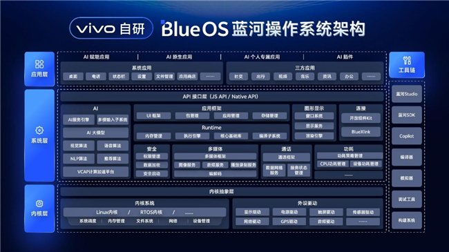 蓝河操作系统架构