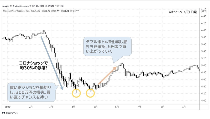2020年墨西哥比索兑日元汇率走势 图片来源：TradingView
