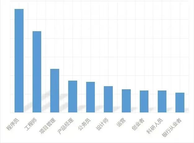 ▲ 二狗平台男性用户职业分布，程序员占比最高。图 / 二狗App单身自救平台公众号
