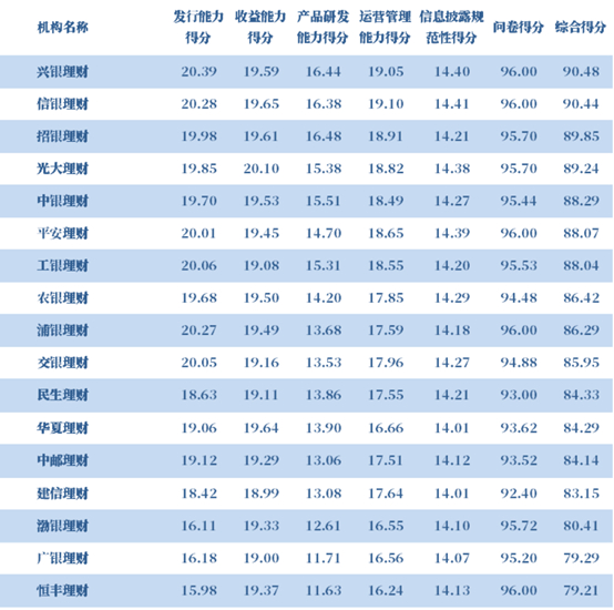 （资料来源：普益标准，财联社整理）