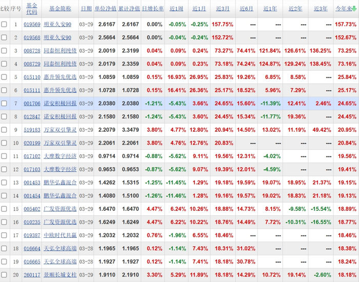数据来源：天天基金网，截止2024.4.1