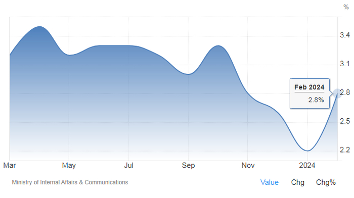 近一年日本CPI增幅走势 图片来源：Trading Economics