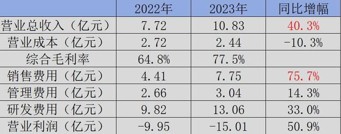 图：荣昌生物2022年、2023年财报数据对比，来源：锦缎研究院