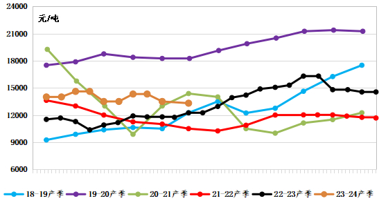 数据来源：新华指数、兴仁市薏仁专业协会