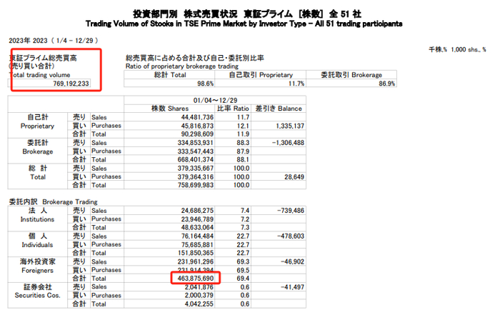2023年海外投资者在日本股市交易量占比情况 图片来源：日本交易所集团