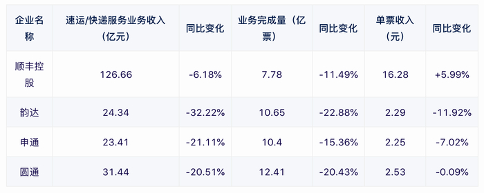 部分A股上市快递公司2月经营数据。制图/新京报贝壳财经记者 程子姣