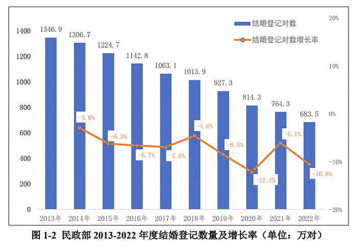 ▲ 近年结婚率变化。图 / 2023全国托育行业发展报告