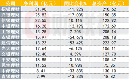 （资料来源：各银行2023年年报、Choice数据、Wind数据、财联社整理）