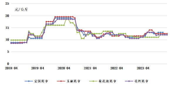 数据来源：新华指数、中药材天地网