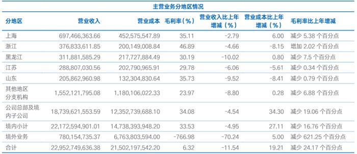 图片来源：海通证券2023年年度报告