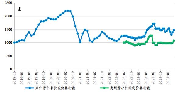 数据来源：新华指数、兴仁市薏仁专业协会