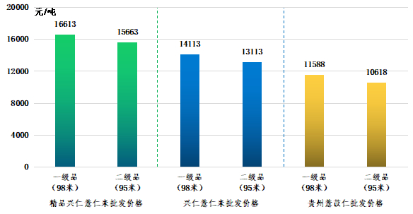 数据来源：新华指数、兴仁市薏仁专业协会