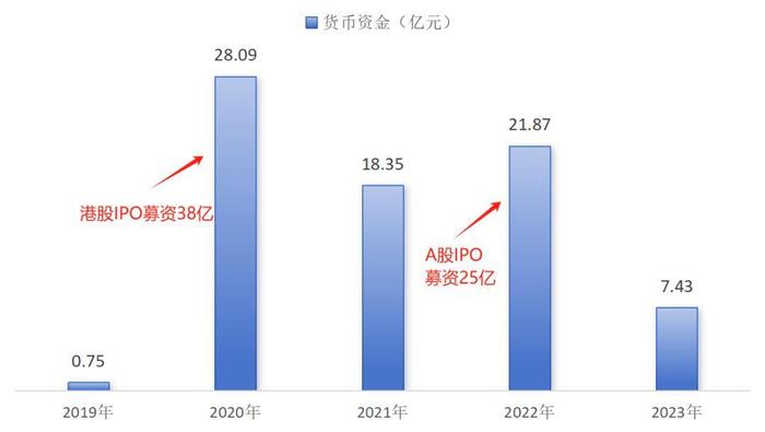 图： 荣昌生物货币资金，来源： 锦缎研究院