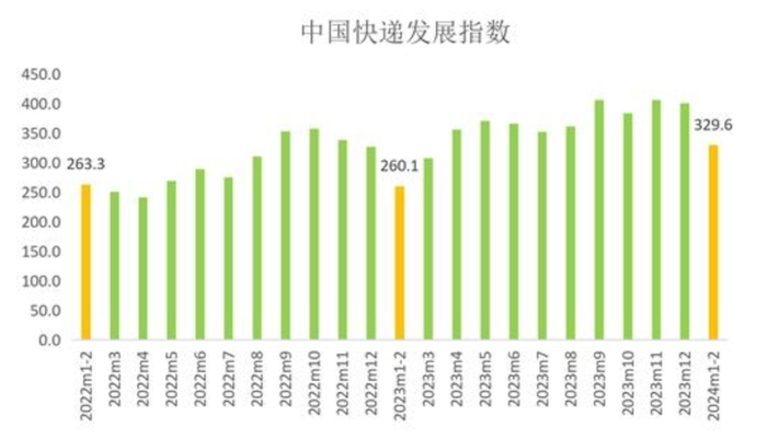 2022年1-2月至2024年1-2元中国快递发展指数 来源：国家邮政局