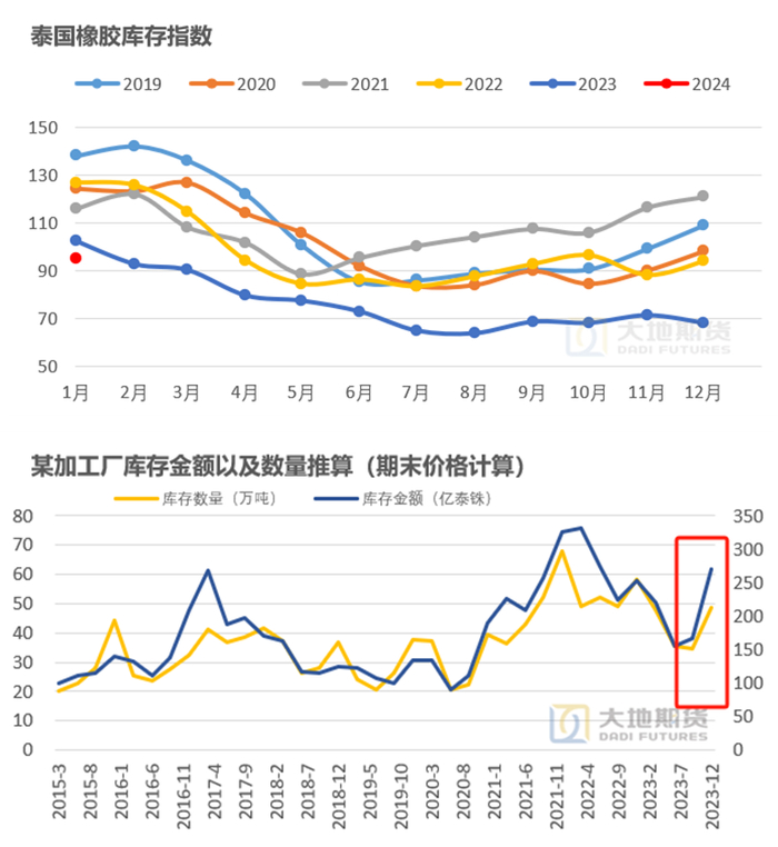 数据来源：泰国工业指数 大地期货研究院