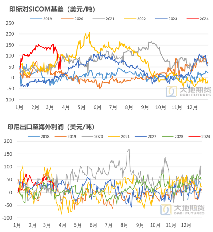 数据来源：大地期货研究院