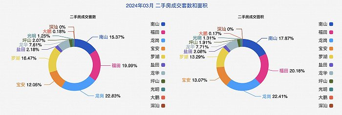 （3月深圳二手房成交套数和面积 数据来源：深圳住建局）