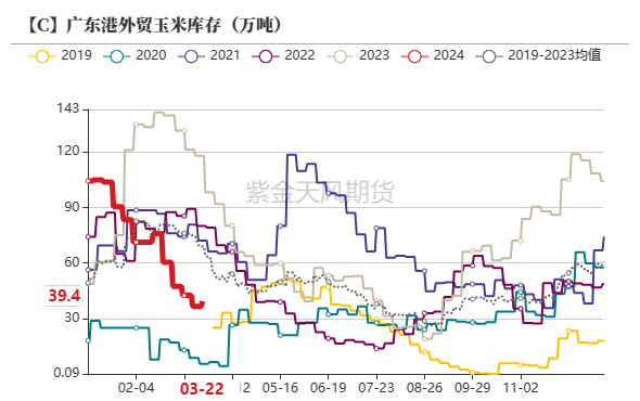 数据来源：我的农产品、紫金天风期货研究所
