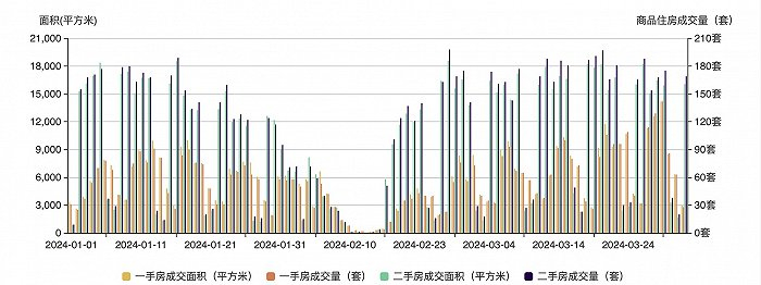 （2024年1-3月深圳一二手房成交情况 图源：深圳住建局）